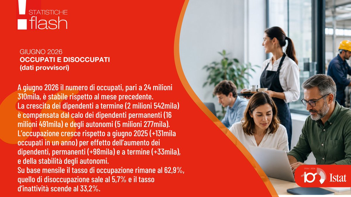 istat_it's tweet photo. 🔷A giugno 2026 gli occupati restano stabili a 24 milioni 310mila. Il tasso di occupazione è fermo al 62,9%, mentre la disoccupazione sale al 5,7% e l’inattività scende al 33,2%. 
Su base annua gli occupati aumentano di 131mila. 
https://t.co/xGARjnFuhf
#Istat https://t.co/NRQAoX0LwV