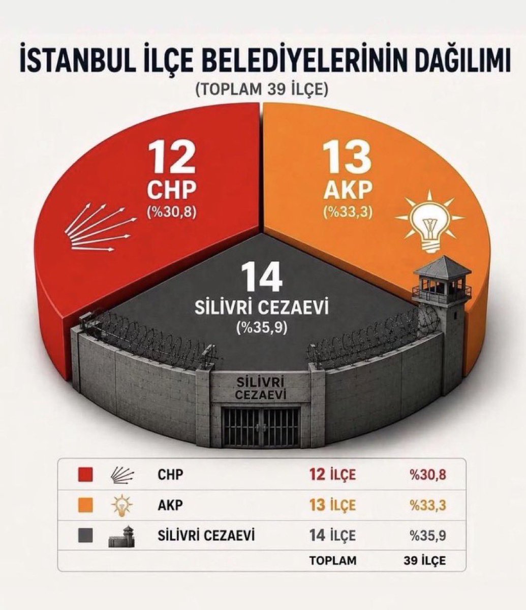 sokakkedisitv's tweet photo. 🖊️ Fatih Altaylı:

“Dün biri ilginç bir tablo hazırlamış.

İstanbul’daki ilçe belediyelerinin partilere göre dağılımını tablo hâline getirmiş.

Buna göre İstanbul’da AK Parti’nin 13, CHP’nin 12, Silivri Cezaevi’nin ise 14 belediye başkanı var. En yüksek oy oranı da yüzde 35,9 ile Silivri Cezaevi’nde.

Büyükşehir belediye başkanları ve diğer illerdeki belediye başkanları bu hesaba dâhil değil.

Bu tablo bile durumun garabetini anlatmaya yeter.

Dün Sinem Dedetaş’ın da gözaltına alınması ve birkaç gün içinde kaçınılmaz son olan tutuklanmayla karşı karşıya kalacak olması üzerine, siyasi tarihin en aşağılık sosyal medya paylaşımlarından biri, CHP’den AK Parti’ye transfer olan Afyonkarahisar Belediye Başkanı Burcu Köksal’dan geldi.

Dedetaş’ın gözaltına alınmasını sevinç nidalarıyla karşılayan bir paylaşım.

1,5 yıllık belediye operasyonları döneminde AK Partili bir siyasetçi bile böylesine ‘pespaye’ bir paylaşım yapmadı, böylesine utanç dolu bir mesajın altına imzasını koymadı.

İnsan baktıkça, ‘Ulan, bu CHP bu kadar pislik siyasetçiyi nereden bulmuş da muhalif diye bize onlara oy attırmış?’ diye düşünmeden edemiyor.”