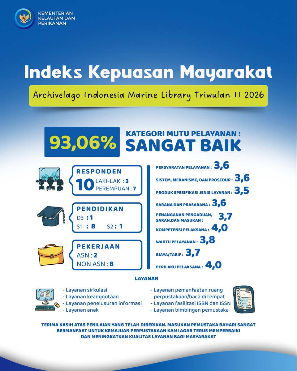 PERPUSKKP's tweet photo. Archivelago Indonesia Marine Library telah melaksanakan Survei Kepuasan Masyarakat (SKM) periode Triwulan II Tahun 2026 dengan nilai 93,06 dari 10 respoden. 

Terima kasih Pemustaka Bahari yang turut serta dalam kualitas pelayanan kami.
#SurveiKepuasanMasyarakat https://t.co/VlgsHK4Sup