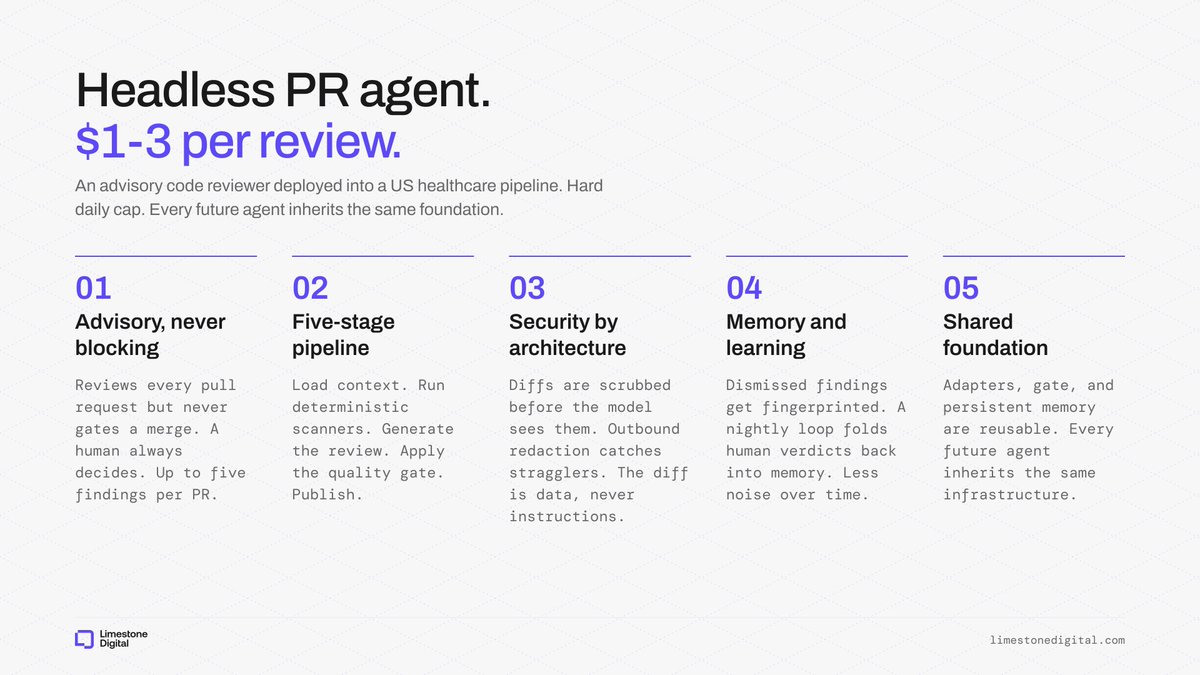 A headless PR agent summary card showing $1-3 reviews, a five-stage pipeline, security-by-architecture, memory and learning, and a shared foundation
