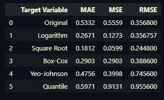 mcimaga's tweet photo. New experiment: Does transforming the TARGET variable improve house price prediction?

Tested 6 versions on California Housing:
Original vs Log vs Sqrt vs Box-Cox vs Yeo-Johnson vs Quantile

Code: [https://t.co/to55iYQ4Jm]
#DataScience #ML https://t.co/8X1Fp4ycpm