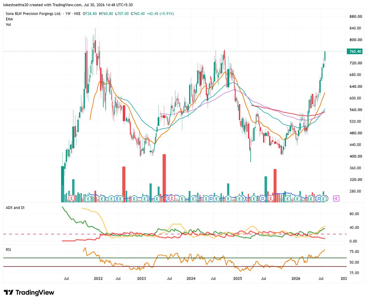 Lokesh_sethia17's tweet photo. One should read #sonablw stocks chart as well as fundamental. After 5 years stock is ready to breakout lifetime high. CMP-760
#StockMarket
#stockstofocus
#StockAlert
#stockstofocus
#StocksToBuy
#StocksToTrade
#StocksToWatch https://t.co/p5ONx9dB10
