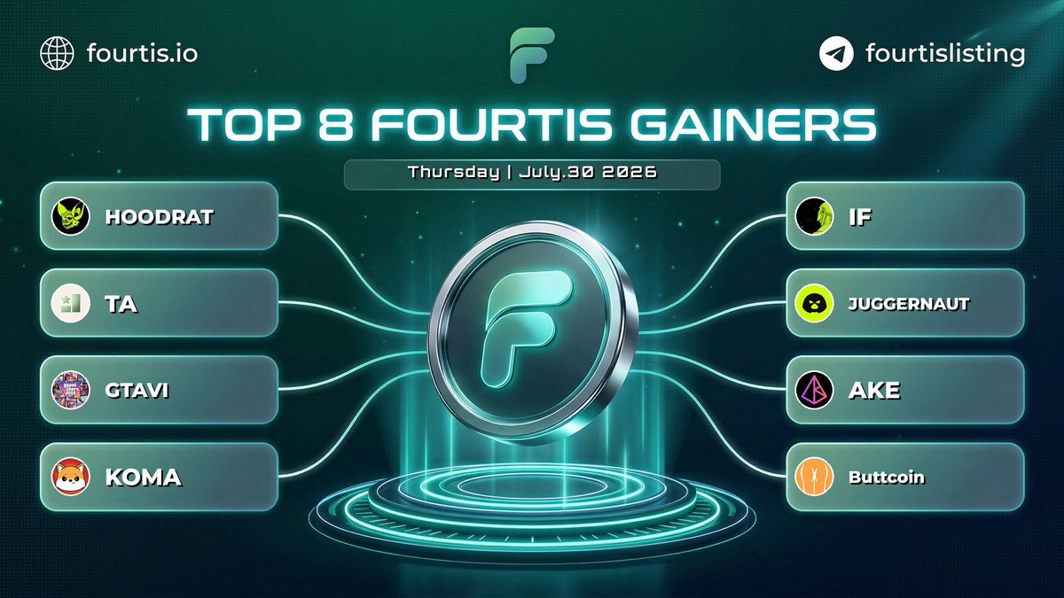 fourtisann's tweet photo. Today The most token #Gainers on https://t.co/uMLu8C0YzP

1️⃣ #HOODRAT | @hoodrat_coin 
2️⃣ #TA | @TrumpAccFund 
3️⃣ #GTAVI | @solana_gtavi 
4️⃣ #KOMA | @komabnb 
5️⃣ #IF | @WhatIFonHOOD 
6️⃣ #JUGGERNAUT | @Juggernautrh 
7️⃣ #AKE | @akedofun 
8️⃣ #Buttcoin | @buttcoin 

#Trending  #Memecoin #Fourtis