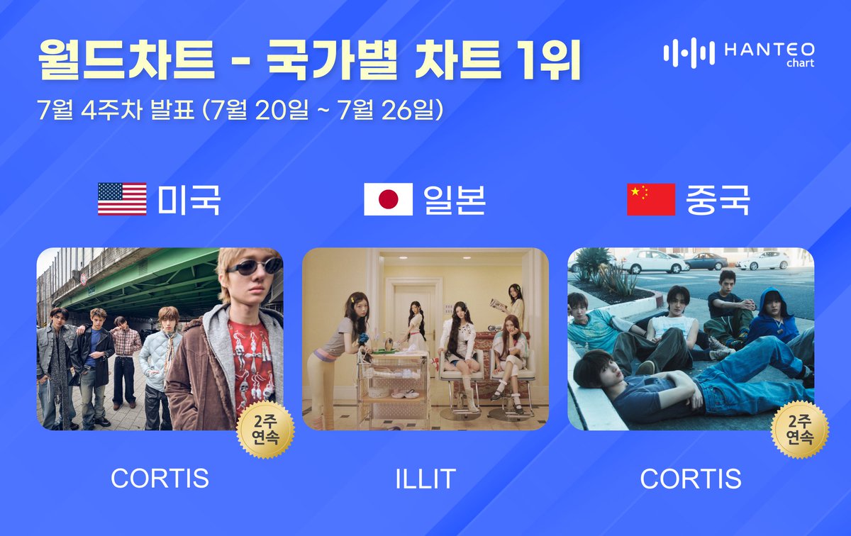 HanteoNews's tweet photo. [#한터국가별차트] 

🏆미국 1위🏆
#CORTIS #코르티스
@cortis_bighit

🏆일본 1위🏆
#아일릿 #ILLIT
@ILLIT_official

🏆중국 1위🏆
#CORTIS #코르티스
@cortis_bighit

기사🔗https://t.co/6xnU1ha2ES

#한터차트 #HanteoChart https://t.co/MdfGSnVnpY