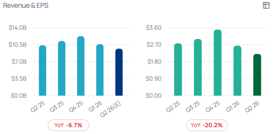 OitavaApp's tweet photo. QCOM Q3 earnings:
- EPS $2.21, down 20% y/y
- Revenue $9.9B, down 4% y/y
- Automotive up 61% y/y

Memory chip price hikes squeezed Android handsets, and Apple cut Qualcomm's next iPhone share well below the planned 20%, a $1.50+ hit to annual EPS. Auto is offsetting it. https://t.co/CrTs1YIvC5