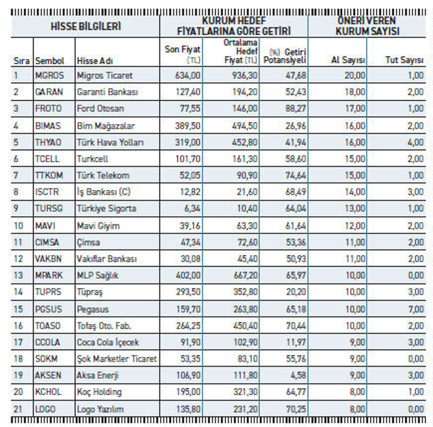 EgitimYatirim's tweet photo. 🔴En az 8 aracı kurumun “al” önerisinde bulunduğu 21 şirket, yüksek getiri potansiyeliyle dikkat çekiyor. 

(#froto) Ford Otosan %88, (#ttkom) Telekom %74,64 ve (#logo) Logo %70 getiri beklentisiyle öne çıkarken, bu hedeflerin her halde gerçekleşeceğini düşünmenin en büyük yanılgı olacağı unutulmamalı. (Zeynep Aktaş-Ekonomim)