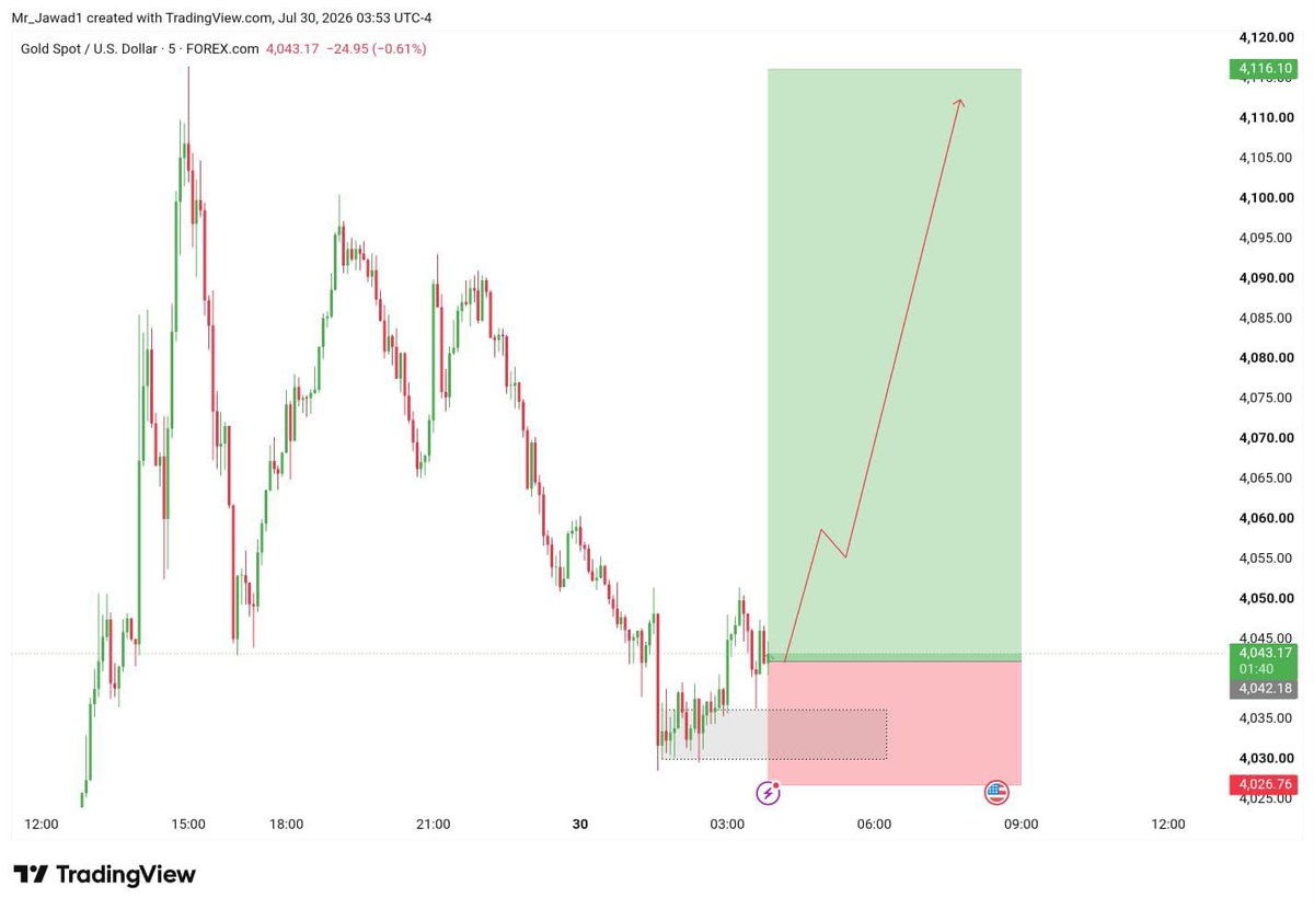TraderPro546269's tweet photo. #XAUUSD BUYING 📈

Entire 4043-4038
SL: 4026.76
TP: 4060
TP: 4086
TP: 4116.10 https://t.co/vmlk0Epndy