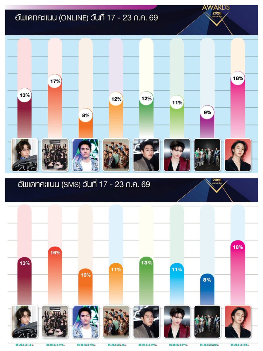 ZNN_VotacoesBR's tweet photo. 🏆 MAYA TV AWARDS 2026 🏆

Tomorrow, another partial update for the online and SMS votes will be released. 📊
We’re doing very well in the online voting, but we need to improve our SMS votes.
Let’s put all three categories in 1st place! 🏆🏆🏆

    Please read the information about the three purchase platforms.

Note:
📌 Final Score Breakdown:
🌐 Online Voting: 40%
🎟️ BiG Vote Coupons: 40%
📱 SMS Voting: 20%

📊 Voting Updates
Online and SMS results are updated every Friday. The first update was released on July 10, 2026.
BiG Vote Coupon scores will be updated on Monday, August 31, 2026.

🗓️ Voting Period
July 1 – September 15, 2026 (11:59 PM ICT)

🌐 Online: 

🏆 Male Couple of the Year
ZeeNuNew 
🔗 https://t.co/OVk2Q3BZ03

🏆 Artist of the Year
NuNew 
🔗 https://t.co/kvDwypZGan

🏆 Charming Man of the Year
Zee Pruk 
🔗 https://t.co/EZp4Zb1Yrv

🎟️ BiG Vote Coupons:

📌 Order your coupon via LINE ID: @093rurwi

After receiving your coupon:
Write the artist’s code on the coupon.
Send the completed coupon back to the MAYA TV Editorial Department.

📱 SMS Voting: 🇹🇭
📌 Type the artist code and send a message to:
☎️ Number 4689988 (1 vote) 6 baht per message
☎️ Number 4689666 (10 votes) 60 baht per message
📌 (1 SMS / 1 voting code) No limit on the number of votes.
📌 SMS Votes are also updated weekly.

DONATIONS: 

🏆 Male Couple of the Year
ZeeNuNew 
🔗 https://t.co/5QxOZAjHei

🏆 Artist of the Year
NuNew 
🔗 https://t.co/1PnhQ9FHau

🏆 Charming Man of the Year
Zee Pruk 
🔗 https://t.co/sg0K5nW2lI

💸 Transfer Instructions
Before making your donation, please convert the amount to Brazilian Reais (BRL). This helps us track donations more accurately and monitor the goals for each category.

#ZeeNuNew #ZeePruk #NuNew