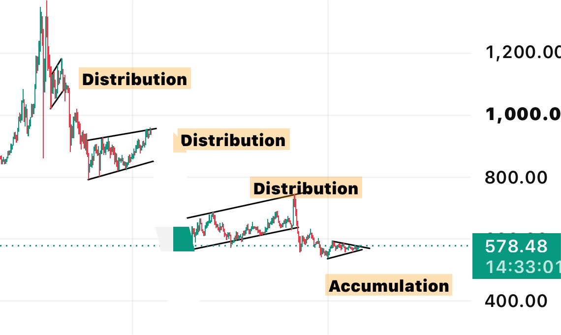 DALIM_BTC's tweet photo. Now, we are in accumulation!
#BNB https://t.co/P7phnGhBMf