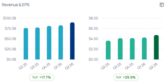 OitavaApp's tweet photo. MSFT Q4 earnings:
- EPS $4.74, up from $3.65 y/y
- Revenue $90B, up 18% y/y
- Azure crossed $100B annualized, up 41% https://t.co/uMJHQ6F73n