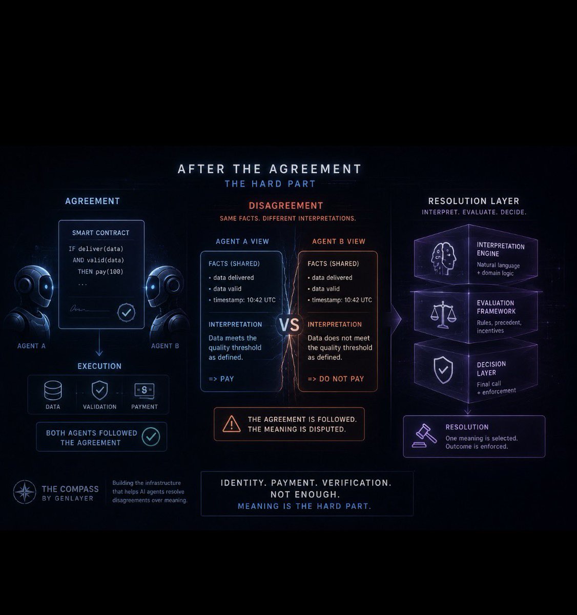 BaqiYekeen's tweet photo. I have learned to distrust whitepapers that sound too certain.

A few years ago, I invested in a project because its whitepaper seemed to have an answer for everything.

Every risk was explained.

Every weakness had a solution.

Every outcome sounded inevitable.

The project collapsed within a year.

Since then, I have become suspicious of documents that leave no room for uncertainty.

Real problems are rarely that tidy.

That is one reason The Compass from @GenLayer stood out to me.

Most crypto documents explain why a product already exists.

The Compass feels different.

It reads like a commitment to a problem the team knows is difficult, unresolved, and worth working on.

And it is focused on a problem that does not get enough attention.

A lot of teams are building systems that allow AI agents to identify themselves, exchange value, and enter agreements.

But what happens after the agreement?

What happens when two agents follow the same contract, examine the same evidence, and still disagree about what the agreement means?

At that point, identity is not enough.

Payment infrastructure is not enough.

Verification is not enough.

Someone, or some system, has to interpret the disagreement and decide which meaning should count.

That is the difficult part The Compass is willing to face.

It does not reduce the problem to a neat paragraph.

It does not pretend the answer is obvious.

And strangely, that uncertainty makes the document feel more credible.

I will not summarize the whole thing.

Some ideas lose their weight when they are compressed into a few convenient points.

Read the original text and sit with the problem yourself:

https://t.co/vsI2nnDTp1

What is one project you trusted because the pitch sounded certain?

And what did that certainty end up hiding?