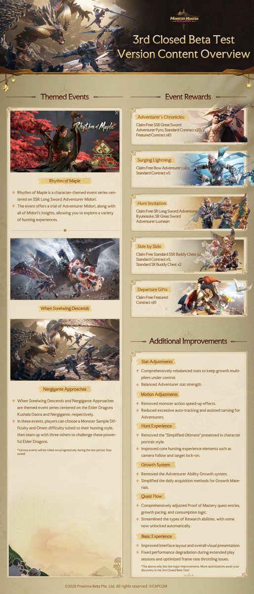 MHO_English's tweet photo. #MHO 3rd Closed Beta Test
 Version Content Preview: ⚔️

This version of the beta test brings a host of exciting new additions... new Monsters, new Adventurers, and the Hammer weapon type! ✨

On top of that, we've made various improvements and adjustments, including changes to progression systems and how you obtain Buddies!

Check out the images for more details 👀
#MHOutlanders #MonsterHunterOutlanders