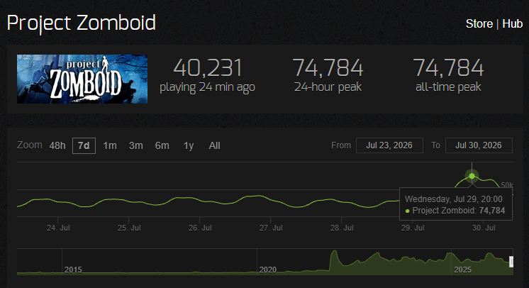 MrAtomicDuck's tweet photo. Project Zomboid has hit it's all-time peak of concurrent players on Steam.

Well earned. Build 42 Stable is a game-changer. https://t.co/TNu9KclYE1