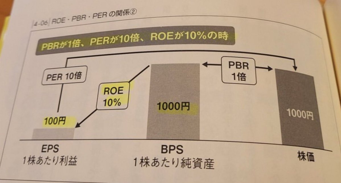 bcbc3256's tweet photo. 40歳で株を始めた人
PER.PBR
ROE.EPS‥
意味わからないよね
これ分かりやすいよ🙋‍♂️ https://t.co/bJhPBFV7AT
