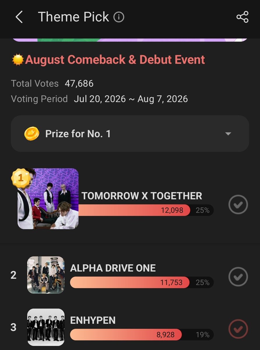 Kikyo200i's tweet photo. NOW AFTER WE WON THE DUCKAD VOTING WE NEED TO WIN ANOTHER VOTING THAT WILL HELP PROMOTE OUR CB ON 11 COUNTRY

WHICH IS : CHEOADOL VOTING
voting period : 20july to 7ugust
Current rank : 3rd
Goal : 1st 
How to vote ? >>open the app >>tap one pick icon >>tap august cb >>vote enhypen https://t.co/iaHC1X2lKS