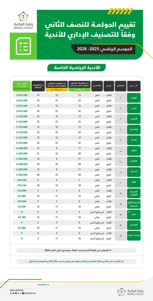 shazli005's tweet photo. الحمدلله ربعين الدرجة الكاملة...

📊 وزارة الرياضة تُعلن نتائج تقييم مبادرة الحوكمة للأندية الرياضية للنصف الثاني من الموسم الرياضي 2025-2026:

1️⃣ الأندية الرياضية الخاصة
@mosgovsa 
#استراتيجية_دعم_الأندية https://t.co/FZ1sB9SaoJ