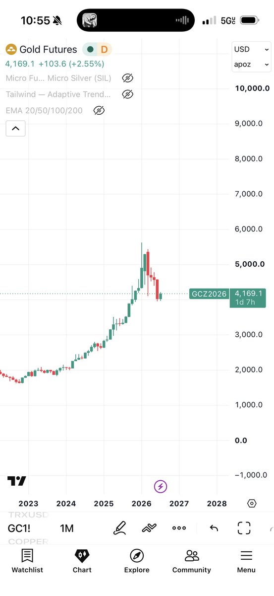 MaxLeverageShow's tweet photo. First green month on gold since February. https://t.co/4NtmNNnnYp