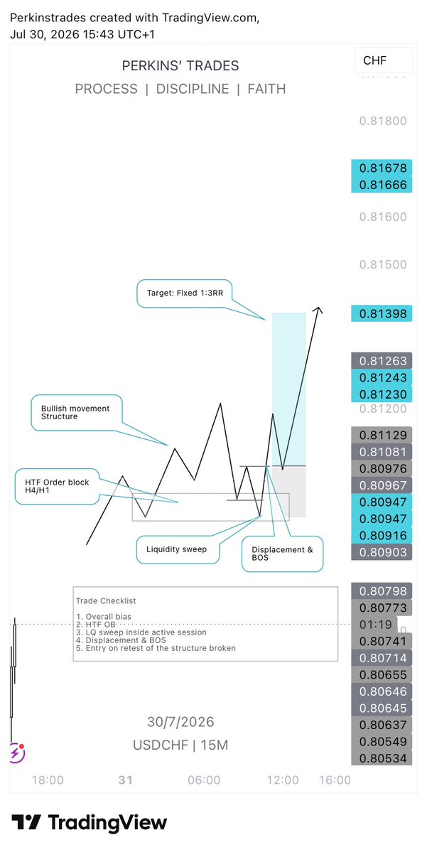 PerkinsJay_'s tweet photo. $XAUUSD  ✅  

1:3RR Fixed Take Profit✅; 1:2RR Breakeven ⛔ 

Rinse and repeat. This is how I've been trading for the past 2years.  

The full trade checklist must be considered to validate an accurate setup. If not, until the next day! ✌️ https://t.co/YoYZvZ318j