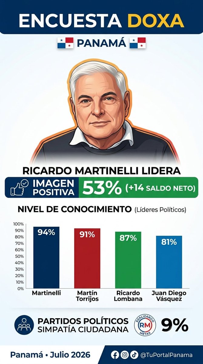 JuanGon00249817's tweet photo. 📊 Ricardo Martinelli lidera el nivel de conocimiento (94%) e imagen positiva (53%) en la más reciente encuesta de Doxa. Además, Realizando Metas marca un 9% de simpatía política. 🇵🇦 https://t.co/QXcwGoq5nQ