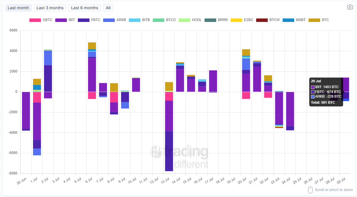 tradingdiff's tweet photo. 📈 #BTC Spot #ETF: Daily Flow

Track today’s inflows and outflows by company (in BTC).

Total: +501 BTC

#IBIT: +1,403 BTC
#FBTC: -674 BTC
#ARKB: -228 BTC

🔄 Updated daily – stay informed with real-time data.

👉 https://t.co/nnwx6Ryb5d

#Bitcoin #ETF #Crypto #BTC https://t.co/MFb2gLjtrg