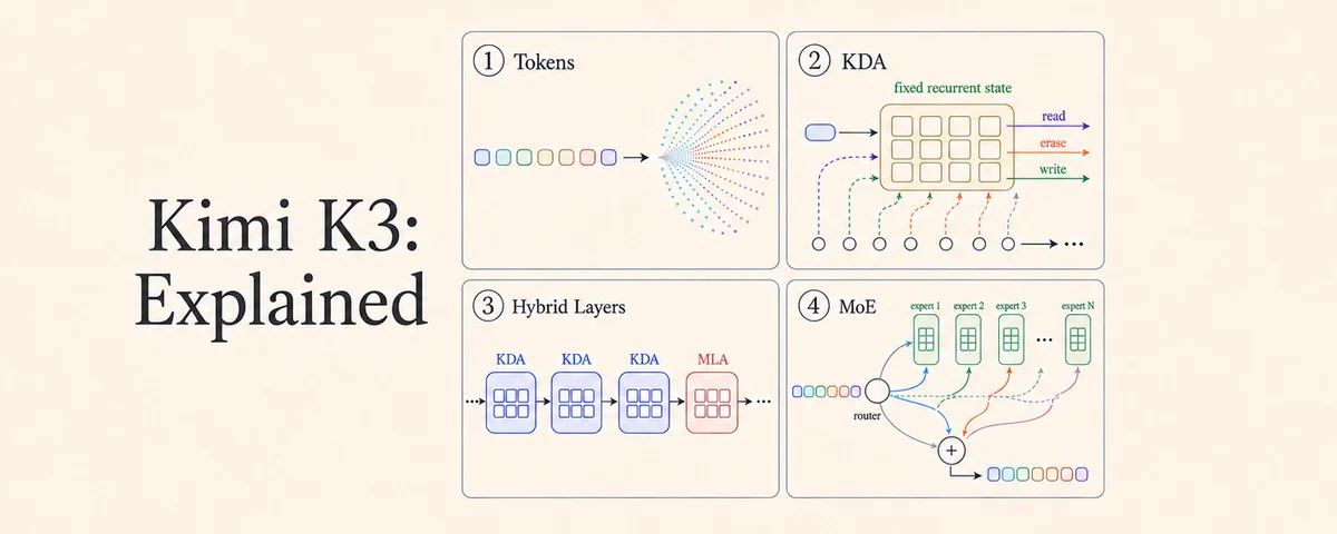 Cover for Kimi K3, explained: how forgetting made the biggest open model possible