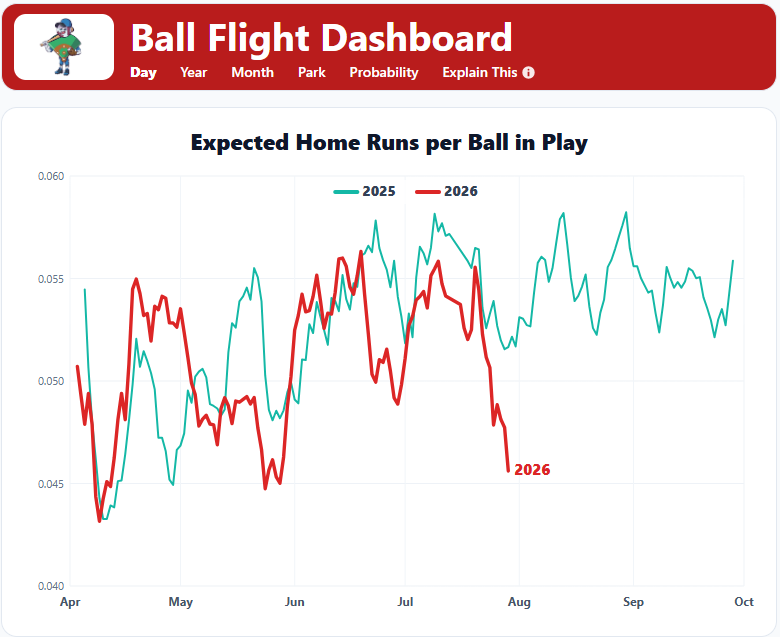 BallparkPal's tweet photo. What’s up with the recent downturn in home runs, and has the ball changed for the 2nd time this season?

The Ballpark Pal model tracks a bunch of things so it can react to these sorts of changes. Here’s an overview of what the data is showing (not AI, tldr at the end)

Context

It isn’t a secret that the baseball MLB uses changes frequently - between years and during the season. This year’s ball started the year performing very similar to 2025 until late-May when it began carrying farther (after adjusting for weather).

From that point up until the All-Star Break there were around 2.6 HRs per game. After the ASB there have been 2.2 HRs per game and just 1.8 over the last 7 days. To complicate things, July 20th had the MOST homers (53) in a single day since 2022.

Home run totals are relatively small, which makes things noisy day-to-day. They will fluctuate over the course of the season, usually for no good reason at all other than regular variance. So the problem is figuring out whether the change is random or due to something real. Fortunately there a number of metrics that Ballpark Pal uses to help determine this. Here’s what they’re showing now:

Expected Home Runs per Ball In Play

Poor contact quality is the biggest factor in the post-ASB downturn. Hitters simply haven’t been putting nearly as many quality fly balls in the air. After hovering around .054 exp HRs per batted ball since June, that number has fallen to .046 over the past 10 days (a 15% reduction). 

Could this be due to a ball change? Maybe… but the changes we’ve seen over the years have affected how far the ball *travels* - not how it leaves the bat. While the .046 is very low, it isn’t unheard of for a 10-day trend. Regardless, the reduction in contact quality is exacerbating whatever else may be going on with the baseball.

Total Distance vs Expected

Fly ball distance clearly ticked up after the apparent ball change in late May. While it’s come down *slightly* after the ASB, it hasn’t returned to its April/May level. 

This is the best indicator of the ball NOT having changed – although another week of data at the current level may suggest some in-between version of the old and new balls.

Home Runs vs Expected

The 7-day trend here is the best evidence of a ball change. The new -15% level is 10-20% lower than the previous eight weeks and falls right in line with April and most of May before the first change occurred.

Distance vs Expected for Marginal Fly Balls

So how can home runs be lower than expected while total distance is holding steady? Here’s an example. Let’s say a new ball is introduced that reduces carry distance AFTER the ball travels 350 feet. In that case, very few fly balls would be affected, but it would certainly reduce the home run rate.

This may feel like a bit of a stretch but is what’s showing in the recent data. Fly Ball Distance vs Expected for marginal home run balls (70-95% HR Chance) has dropped by 2% over the last 14 days. That’s actually a pretty big change and is right in line with the March/April/May level this season.

If there was in fact a ball change after the ASB, this would be the smoking gun. The problem is that this trend is noisy and takes a while to stabilize. It could be a random fluctuation that reverts back upward next week.

Is the Ballpark Pal model reacting?

Yes, home run probabilities in the game sims have been coming down in reaction to the recent trends. Like with any short-term change, it’s a gradual adjustment to leave open the possibility that things will revert to normal levels. If you look at today’s home run projections, only 9 hitters are given better than +400 odds to homer, and the 2.34 per game projection is quite low for late July.

TL;DR

The biggest factor in the recent HR drought is contact quality – hitters not producing enough homer-worthy fly balls off the bat. But home runs are also now running about 15% below expected - the strongest evidence that the ball may be carrying less, particularly on marginal home run balls.

That could indicate a second ball change, though the sample remains too noisy to say confidently. As always, the Ballpark Pal model is reacting to the possible change, although gradually as the trend develops.