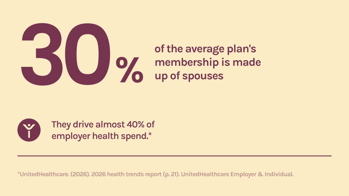 healiahealth's tweet photo. Spouses make up 30% of the average company's health plan. They drive almost 40% of the spend.

We broke down why family health coverage gets this expensive, and what we built to fix it.

View the carousel to learn more. https://t.co/6Z2Bopn8Lq