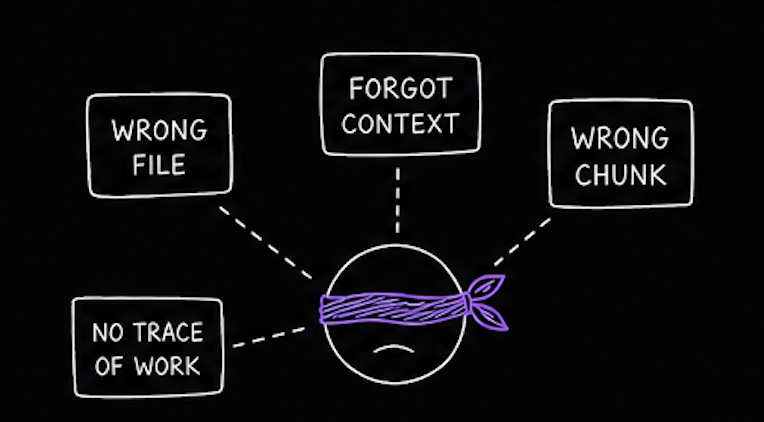 malahhhc's tweet photo. 1/ YOUR AI APP DOESN’T NEED A BETTER PROMPT

Most AI apps do not fail because the model is dumb.

They fail because the model is blind.

It cannot see the right file.
It forgot what happened before.
It retrieved the wrong chunk.
It has no trace of its own work.

That is not a prompt problem.