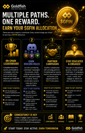 Electronwebb's tweet photo. There are multiple ways to position yourself for a $GFIN allocation in the @goldfishggbr  ecosystem and the best part is that you don't need to rely on just one.

🏆 1. Climb the On-Chain Leaderboard

Complete ecosystem quests, participate in campaigns, and stay consistently active. Every action helps improve your standing and demonstrates your commitment to the ecosystem.

👥 2. Earn Discord Roles

Join the community, contribute meaningful discussions, create original content, help other members, and participate in events. Active contributors unlock special roles that can increase eligibility for future rewards.

🤝 3. Participate in Partner Campaigns

Goldfish regularly collaborates with partner projects. Completing partner quests not only introduces you to new ecosystems but can also contribute toward your ethereum:0x7e2ac793f3e692f388e66c7dc28f739d13b0b71a  allocation opportunities.

📚 4. Stay Educated & Engaged

Take part in educational quizzes, investor profile challenges, X campaigns, and community events. Learning about the protocol while contributing quality content is another great way to stand out.

The key is consistency. Whether you're creating content, climbing the leaderboard, engaging in Discord, or exploring partner campaigns, every contribution strengthens both your profile and the Goldfish community.

Start today, stay active, and let your contributions speak for themselves. 🟡

#Goldfish #GFIN #TokenizedGold #RWA #DeFi #Web3Community