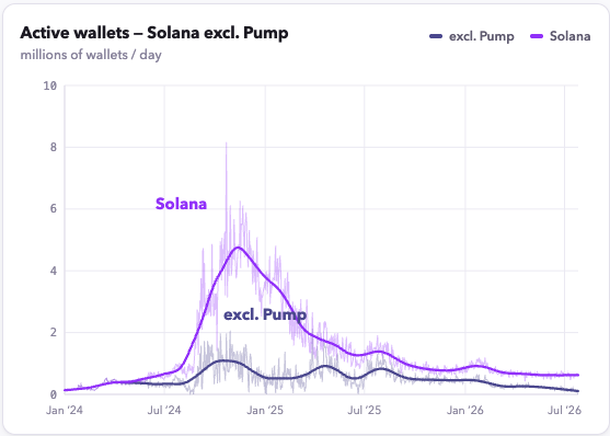 sapijiju's tweet photo. July 26th:
Solana Wallets: 0.56m
Solana Wallets Excluding Pump: 0.04m

90% plus of Solana's wallets directly interact with Pump. What does this mean? https://t.co/tocLTke86g