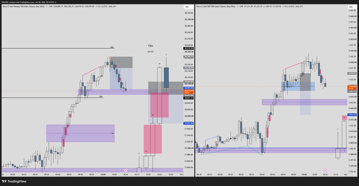 YMGV96's tweet photo. 10 AM CANDLE 
67 pts tp
34 pts sl
1.93 rr
$ES $NQ https://t.co/kAfcpePvKw