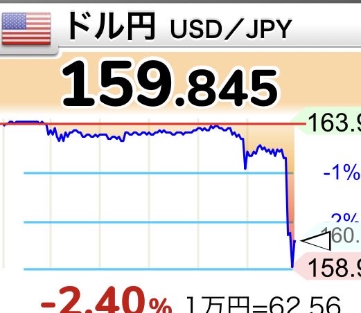 FIREEEEEEEEERIF's tweet photo. 稲妻ｷﾀ━━━(ﾟ∀ﾟ)━━ !!!!!
って思ってたらガチの為替介入きてもうなんかよくわかんねえ！ https://t.co/zgOX3yj2h1