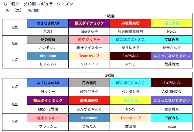 chiitamaleague's tweet photo. #ちー魂リーグ １０期レギュラーシーズン第１６節（最終節）の卓組発表です。 https://t.co/7iTXmGCcS2