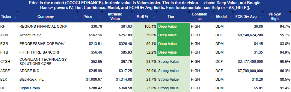 ValueStonksCom's tweet photo. Because the bands are fixed, some days almost nothing qualifies as Deep Value. Zero, even.

That's not a bug. That's the formula refusing to manufacture a buy signal just because you're bored and want one. https://t.co/ZKi1d1j5MH