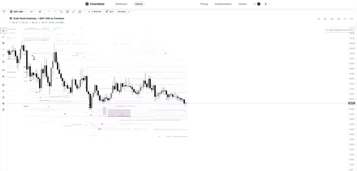 ChainStatsPro's tweet photo. $QNT is pressing the lower end of its range while the orderbook shows liquidity building beneath price and thinner depth overhead.

That’s why orderflow matters: it shows where participants are positioned, not just where price has been.

Signal over noise. https://t.co/M6B1a3qsXF