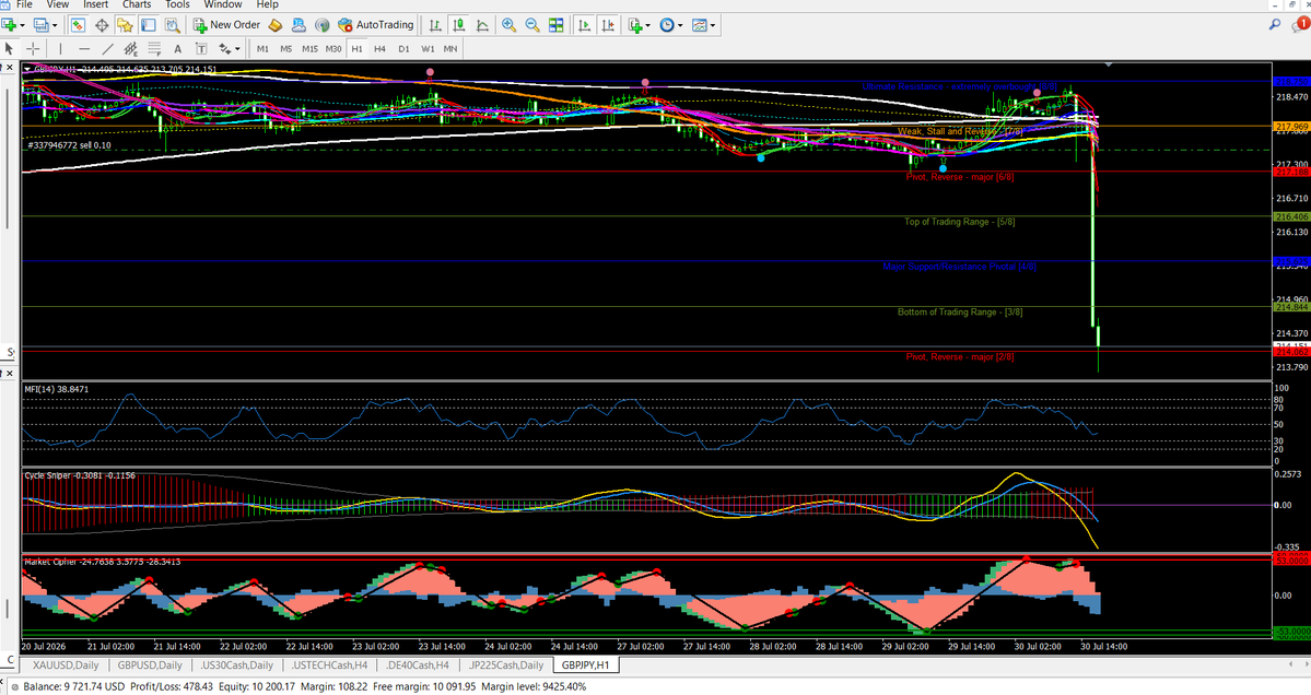 itradeandwin's tweet photo. Simple Strategy: Cycle Sniper Short Signal &amp;  CS Beta Bands confirmation. Big pips in small time :-)
#GBPJPY dragon short trade. https://t.co/NidroscLyO