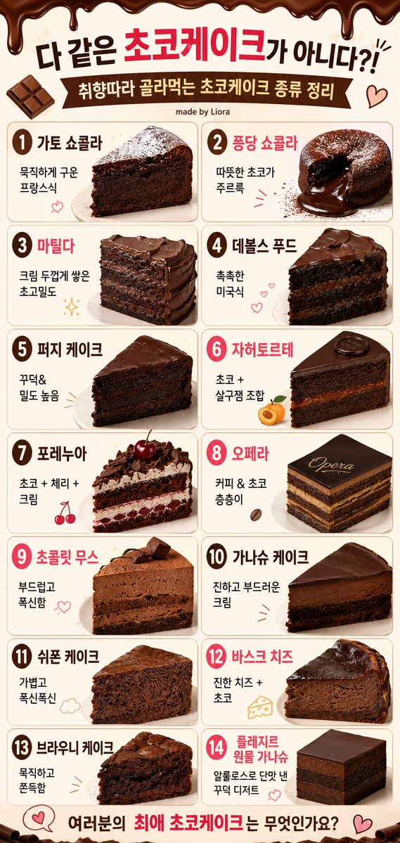 LioraSolveil's tweet photo. 다 같은 초코케이크가 아니다?! 🍫
취향따라 골라먹는 초코케이크 종류 정리

1. 가토 쇼콜라 : 묵직하게 구운 프랑스식
2. 퐁당 쇼콜라 : 따뜻한 초코가 주르륵
3. 마틸다 : 크림 두껍게 쌓은 초고밀도
4. 데볼스 푸드 : 촉촉한 미국식
5. 퍼지 케이크 : 꾸덕&밀도 높음
6. 자허토르테 : 초코 + 살구잼 조합
7. 포레누아 : 초코 + 체리 + 크림
8. 오페라 : 커피 & 초코 층층이
9. 초콜릿 무스 : 부드럽고 폭신함
10. 가나슈 케이크 : 진하고 부드러운 크림
11. 쉬폰 케이크 : 가볍고 폭신폭신
12. 바스크 치즈 : 진한 치즈 + 초코
13. 브라우니 케이크 : 묵직하고 쫀득함
14. 플레지르 원물 가나슈 : 알룰로스로 단맛 낸 꾸덕 디저트

여러분의 최애 초코케이크는 무엇인가요?