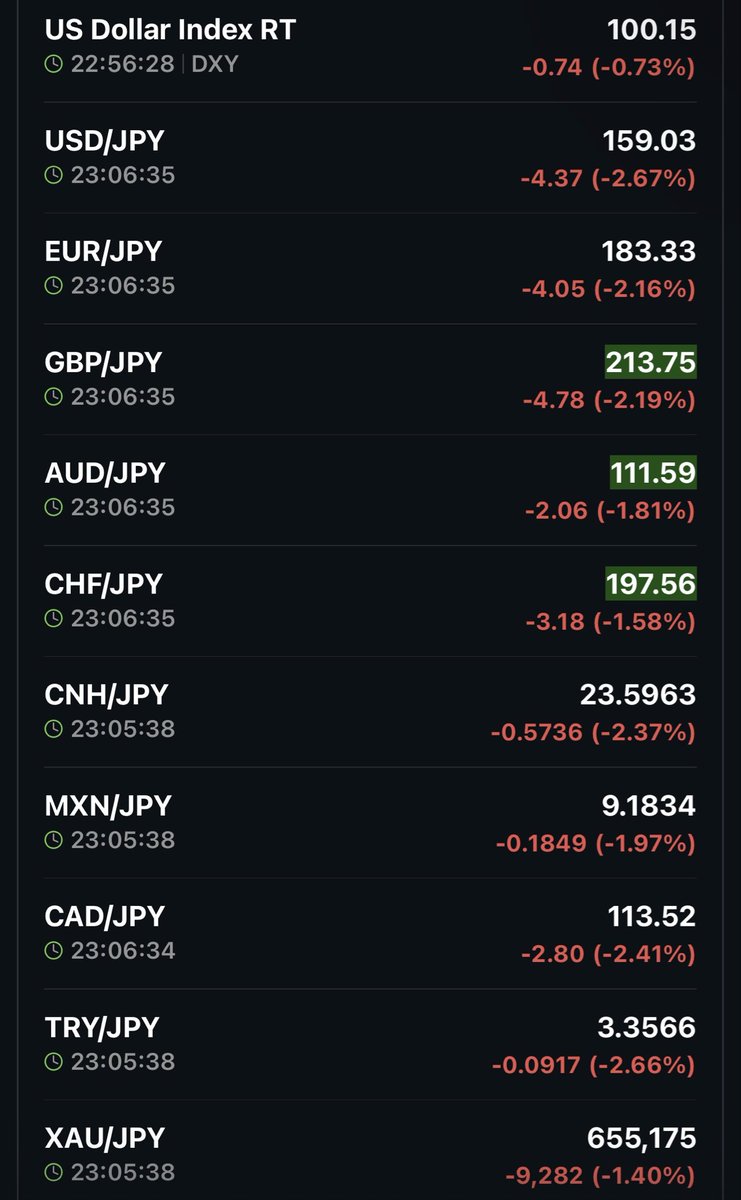 acrossthespread's tweet photo. At least USDJPY → 158-handle needed in order to trigger market self-sustaining short covering

Now is the perfect time for BOJ to shock rate hike- either actually doing so, or last min Nikkei press “leak” so &amp; getting the same market outcome

Watch 🇯🇵2am/🇺🇸EST 1pm if the latter https://t.co/ocUeBARg08