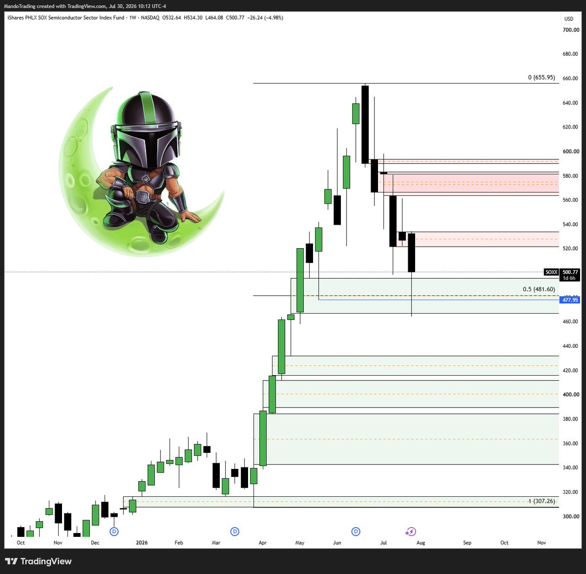 MandoTrading's tweet photo. $SOXX semis with an excellent reaction to the discounted weekly sellside 👆 https://t.co/VdHzDdvGsp