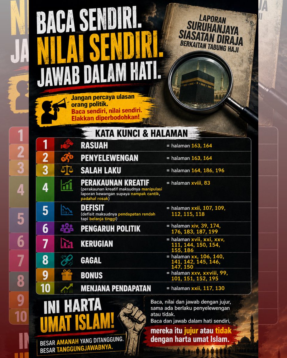info_panazzz's tweet photo. Baca sendiri. Nilai sendiri. Jawab dalam hati.

Jangan mudah percaya pada ulasan. Semak sendiri Laporan RCI Tabung Haji dan buat penilaian berdasarkan fakta, bukan persepsi.

#TabungHaji #RCITabungHaji #BacaSendiri #NilaiSendiri #FaktaBukanFitnah https://t.co/KbuqdnB3V9