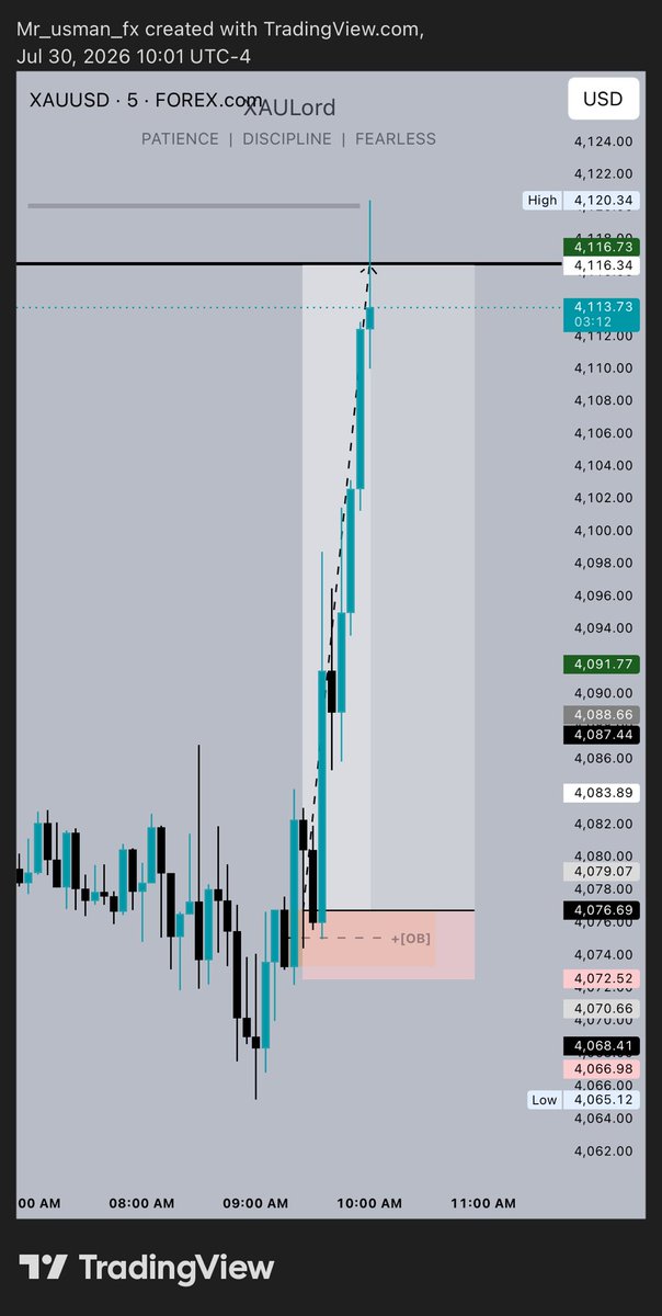 Usman_bb1's tweet photo. Another clean NY session on Gold. +9RR banked. Trust the process. 💯 https://t.co/F4829013cZ