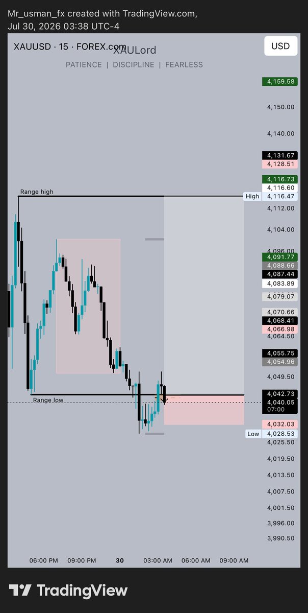Usman_bb1's tweet photo. Another clean NY session on Gold. +9RR banked. Trust the process. 💯 https://t.co/F4829013cZ