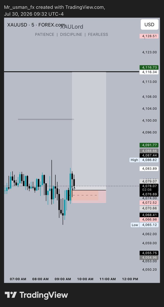 Usman_bb1's tweet photo. Another clean NY session on Gold. +9RR banked. Trust the process. 💯 https://t.co/F4829013cZ