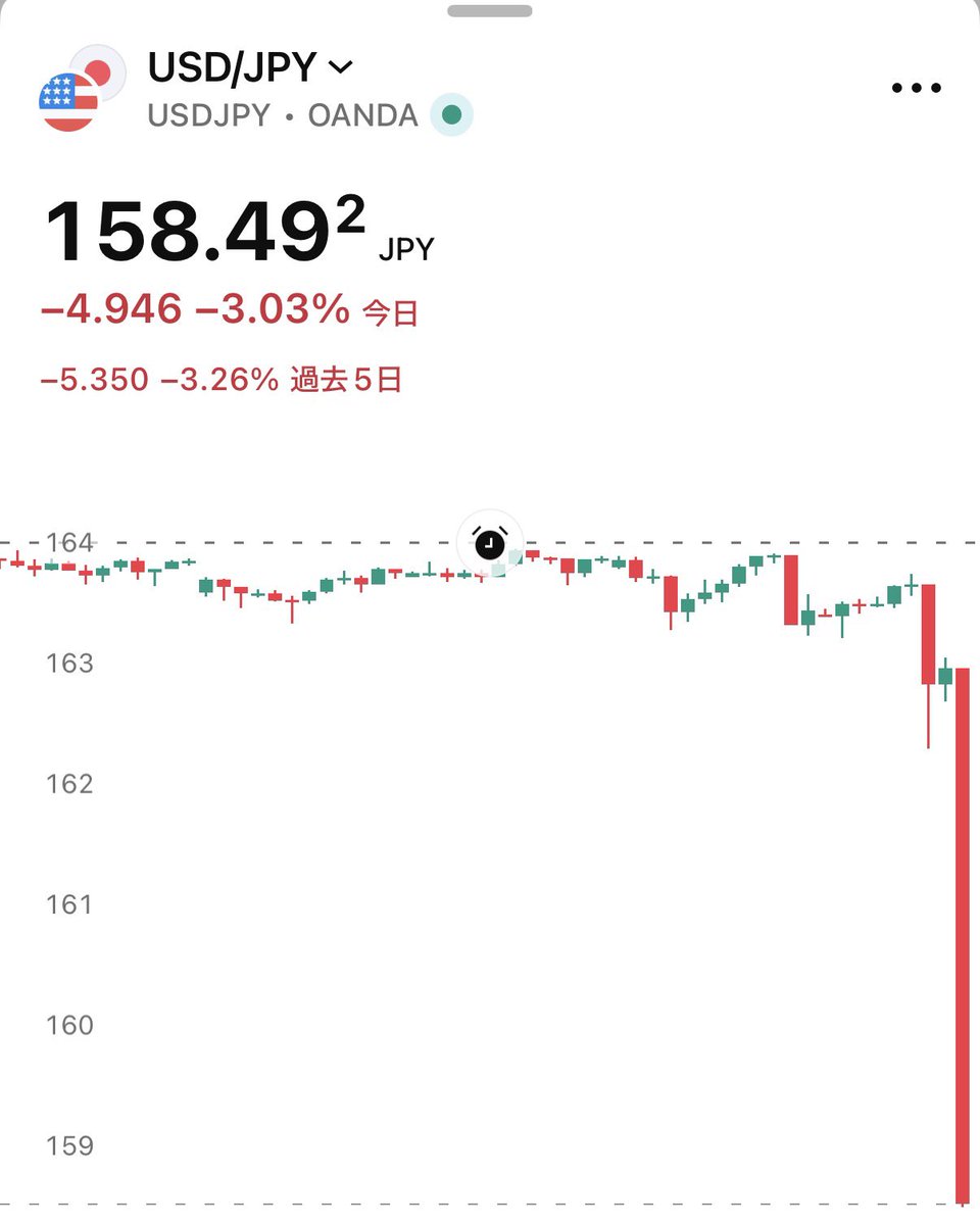 SOU_BTC's tweet photo. 【速報】🇺🇸🇯🇵ドル円、本日163.5円→158.5円に下落（5円幅の下落） https://t.co/VG7F59Dsrw