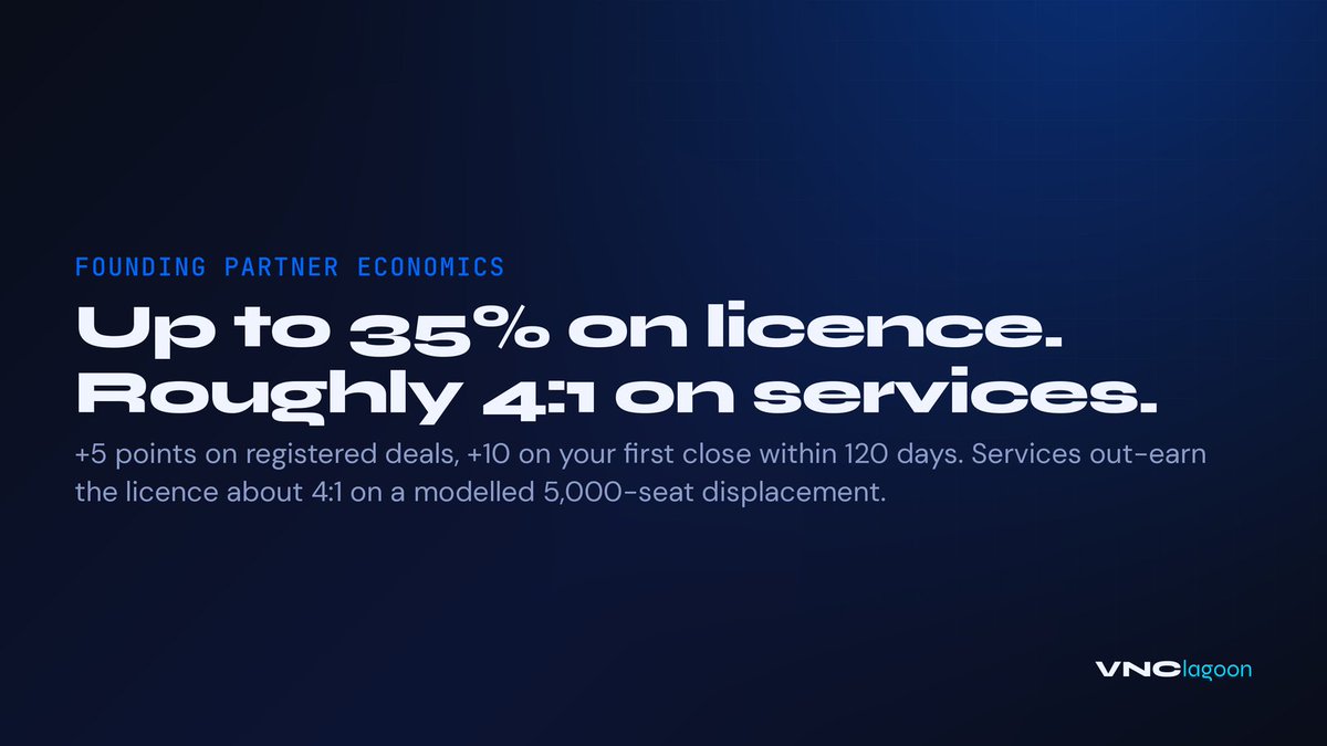 vncbiz's tweet photo. Founding partner economics, in the open: 
up to 35% on licence, +5 pts on registered deals, +10 on your first close within 120 days. 
Then services out-earn the licence ~4:1 on a modelled 5,000-seat deal — recurring. 
#PartnerProgram #Sovereignty #M365 https://t.co/3qKPL1vkh7