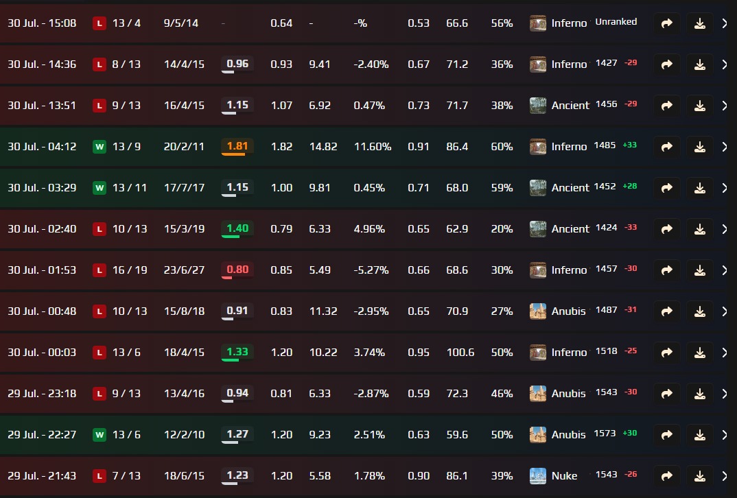 FrantisekAndre1's tweet photo. People, don't play this stupid, broken game. It's absolute garbage. This is what my games look like every single day. The entire FACEIT system feels completely messed up. I've been playing this stupid game for three years, and I still can't reach Level 9 https://t.co/ZUa8qz6U3r