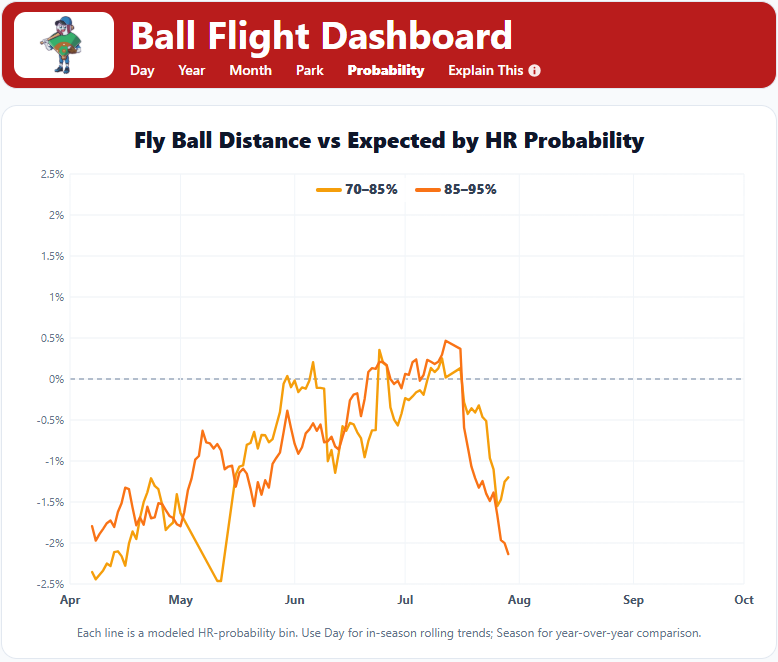 BallparkPal's tweet photo. What’s up with the recent downturn in home runs, and has the ball changed for the 2nd time this season?

The Ballpark Pal model tracks a bunch of things so it can react to these sorts of changes. Here’s an overview of what the data is showing (not AI, tldr at the end)

Context

It isn’t a secret that the baseball MLB uses changes frequently - between years and during the season. This year’s ball started the year performing very similar to 2025 until late-May when it began carrying farther (after adjusting for weather).

From that point up until the All-Star Break there were around 2.6 HRs per game. After the ASB there have been 2.2 HRs per game and just 1.8 over the last 7 days. To complicate things, July 20th had the MOST homers (53) in a single day since 2022.

Home run totals are relatively small, which makes things noisy day-to-day. They will fluctuate over the course of the season, usually for no good reason at all other than regular variance. So the problem is figuring out whether the change is random or due to something real. Fortunately there a number of metrics that Ballpark Pal uses to help determine this. Here’s what they’re showing now:

Expected Home Runs per Ball In Play

Poor contact quality is the biggest factor in the post-ASB downturn. Hitters simply haven’t been putting nearly as many quality fly balls in the air. After hovering around .054 exp HRs per batted ball since June, that number has fallen to .046 over the past 10 days (a 15% reduction). 

Could this be due to a ball change? Maybe… but the changes we’ve seen over the years have affected how far the ball *travels* - not how it leaves the bat. While the .046 is very low, it isn’t unheard of for a 10-day trend. Regardless, the reduction in contact quality is exacerbating whatever else may be going on with the baseball.

Total Distance vs Expected

Fly ball distance clearly ticked up after the apparent ball change in late May. While it’s come down *slightly* after the ASB, it hasn’t returned to its April/May level. 

This is the best indicator of the ball NOT having changed – although another week of data at the current level may suggest some in-between version of the old and new balls.

Home Runs vs Expected

The 7-day trend here is the best evidence of a ball change. The new -15% level is 10-20% lower than the previous eight weeks and falls right in line with April and most of May before the first change occurred.

Distance vs Expected for Marginal Fly Balls

So how can home runs be lower than expected while total distance is holding steady? Here’s an example. Let’s say a new ball is introduced that reduces carry distance AFTER the ball travels 350 feet. In that case, very few fly balls would be affected, but it would certainly reduce the home run rate.

This may feel like a bit of a stretch but is what’s showing in the recent data. Fly Ball Distance vs Expected for marginal home run balls (70-95% HR Chance) has dropped by 2% over the last 14 days. That’s actually a pretty big change and is right in line with the March/April/May level this season.

If there was in fact a ball change after the ASB, this would be the smoking gun. The problem is that this trend is noisy and takes a while to stabilize. It could be a random fluctuation that reverts back upward next week.

Is the Ballpark Pal model reacting?

Yes, home run probabilities in the game sims have been coming down in reaction to the recent trends. Like with any short-term change, it’s a gradual adjustment to leave open the possibility that things will revert to normal levels. If you look at today’s home run projections, only 9 hitters are given better than +400 odds to homer, and the 2.34 per game projection is quite low for late July.

TL;DR

The biggest factor in the recent HR drought is contact quality – hitters not producing enough homer-worthy fly balls off the bat. But home runs are also now running about 15% below expected - the strongest evidence that the ball may be carrying less, particularly on marginal home run balls.

That could indicate a second ball change, though the sample remains too noisy to say confidently. As always, the Ballpark Pal model is reacting to the possible change, although gradually as the trend develops.