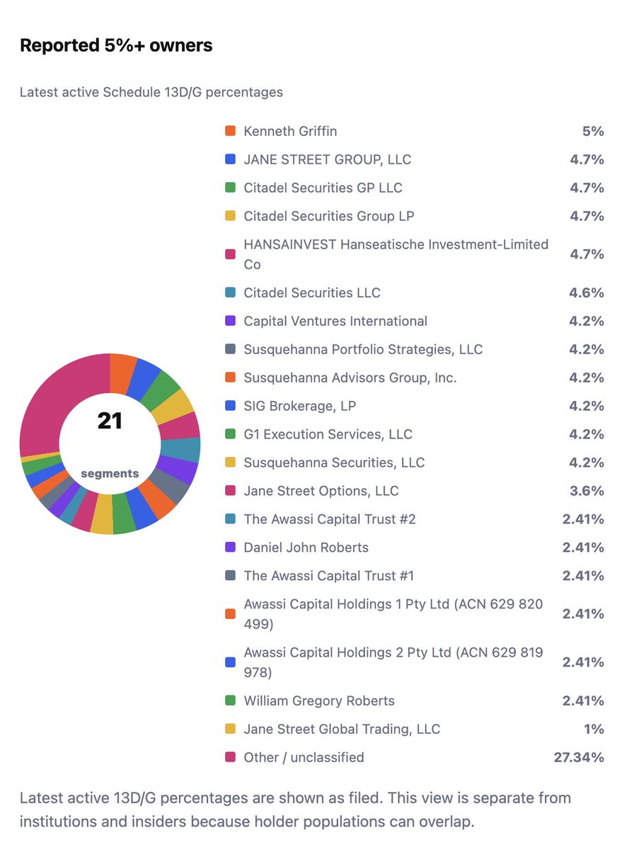goglidesfinance's tweet photo. $IREN is up nearly 27% today.

But what does the company look like underneath the stock move?

Here are a few snapshots from https://t.co/ku4o8a8y9P, financial trends, cash, free cash flow, share count, and reported major owners, all built from SEC filing data.

Still building, but I think this is becoming genuinely useful.

https://t.co/2l9PhxgA7P