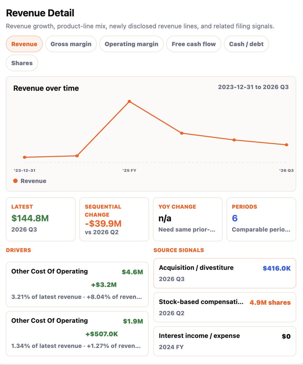 goglidesfinance's tweet photo. $IREN is up nearly 27% today.

But what does the company look like underneath the stock move?

Here are a few snapshots from https://t.co/ku4o8a8y9P, financial trends, cash, free cash flow, share count, and reported major owners, all built from SEC filing data.

Still building, but I think this is becoming genuinely useful.

https://t.co/2l9PhxgA7P
