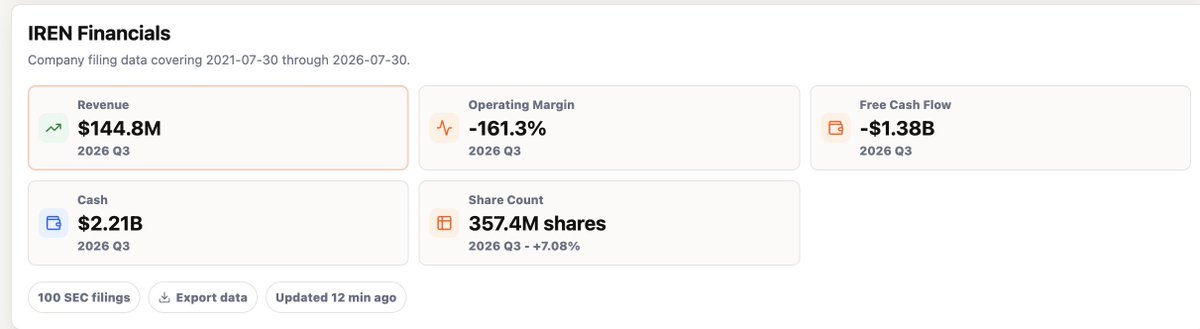 goglidesfinance's tweet photo. $IREN is up nearly 27% today.

But what does the company look like underneath the stock move?

Here are a few snapshots from https://t.co/ku4o8a8y9P, financial trends, cash, free cash flow, share count, and reported major owners, all built from SEC filing data.

Still building, but I think this is becoming genuinely useful.

https://t.co/2l9PhxgA7P